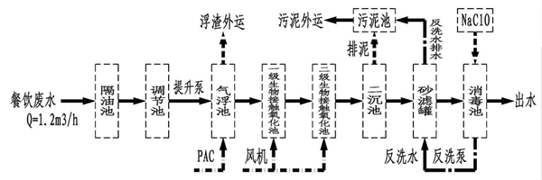 洗滌廢水處理設備工藝流程圖