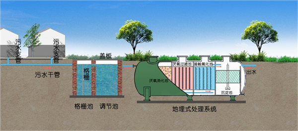 生活汙水處理設備