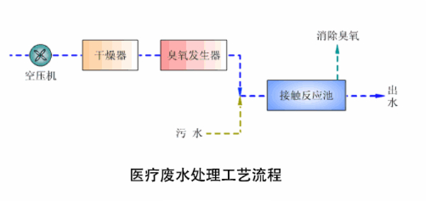 小型醫療汙水處理設備