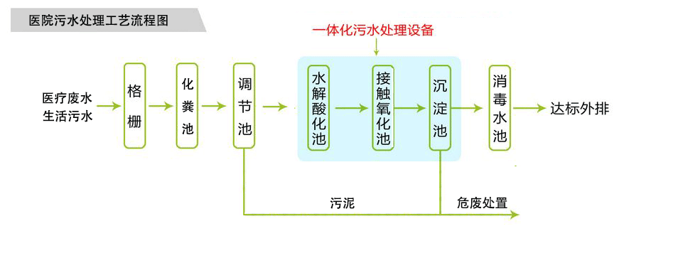 地埋式醫療廢水處理設備