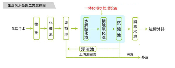 生活汙水處理設備工藝流程