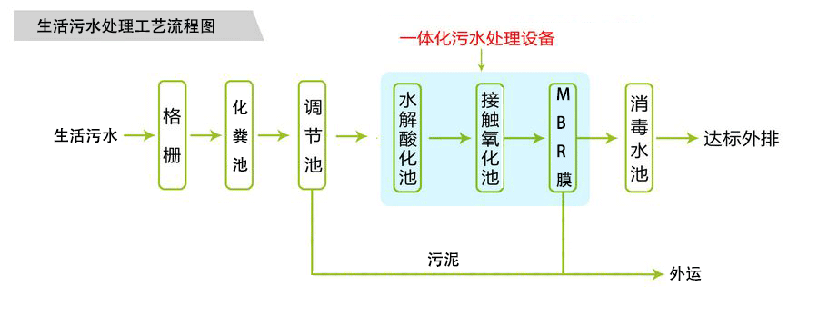 農村汙水處理設備工藝