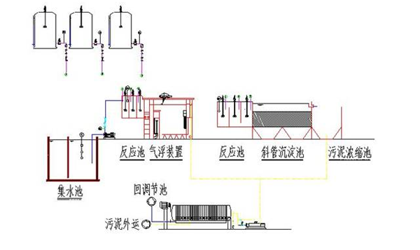 屠宰廢水處理設備工藝流程