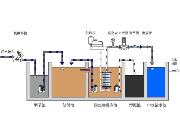 汙水處理一體機